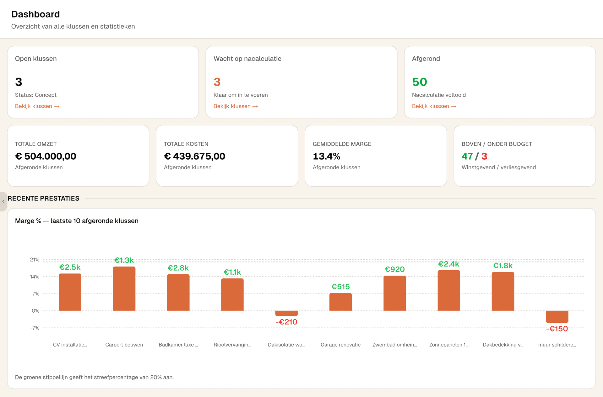 Dashboard: alles in één oogopslag
